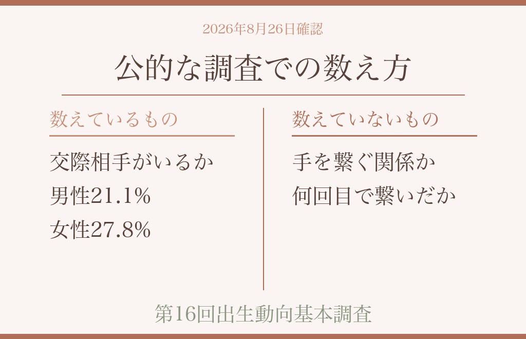 手を繋ぐことと「交際関係」は、別のものとして数えられている
