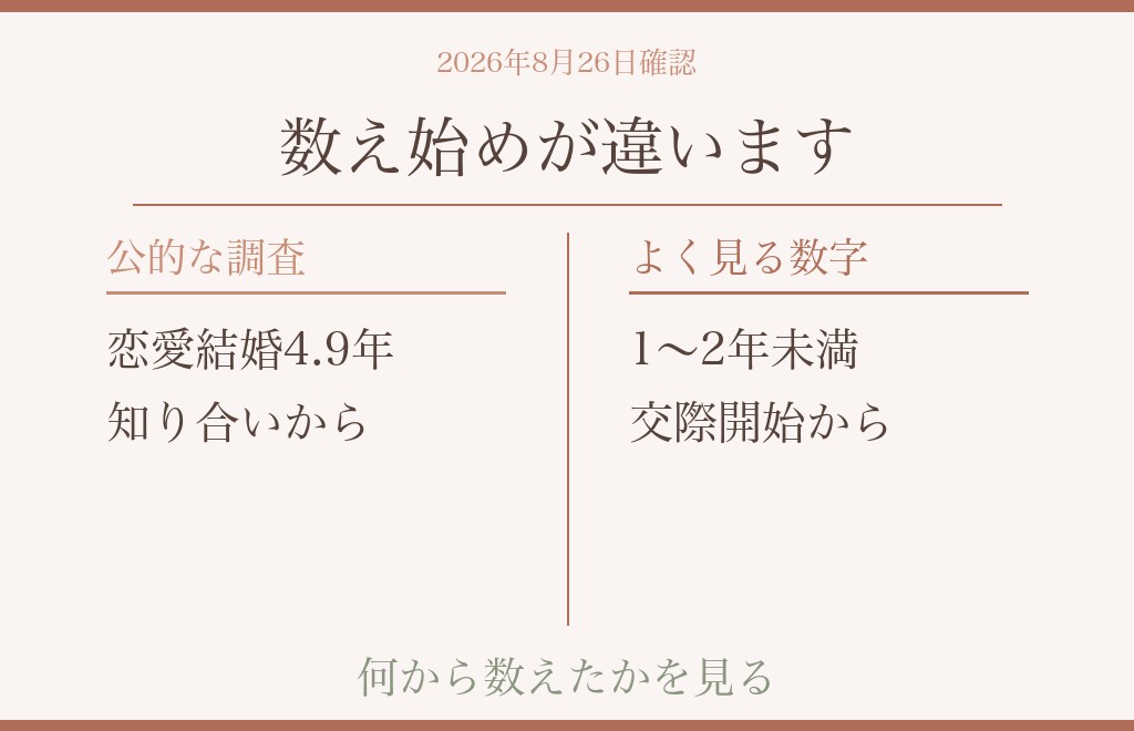 統計で見ると、付き合って1年半は「結婚まで」のどのあたりか