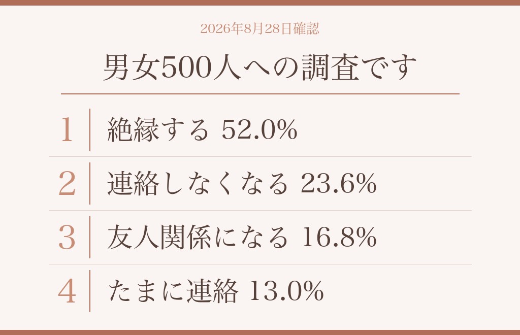 調査で分かっている、別れたあと元恋人とどうなっているか
