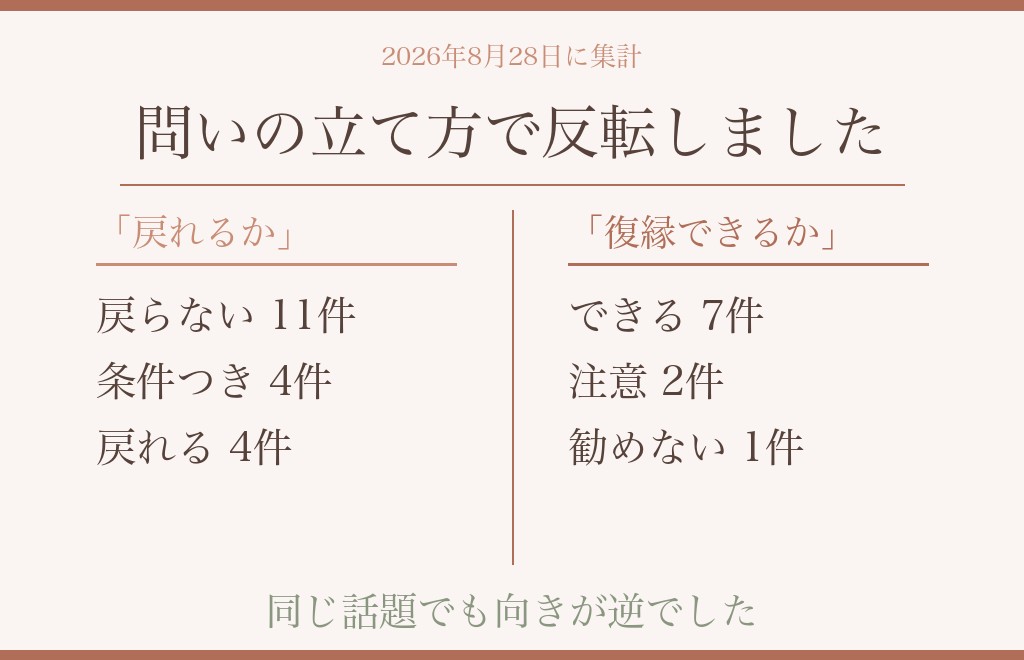 別れたあと友達に戻ることについての相談10件・回答29件を数えて見えたこと