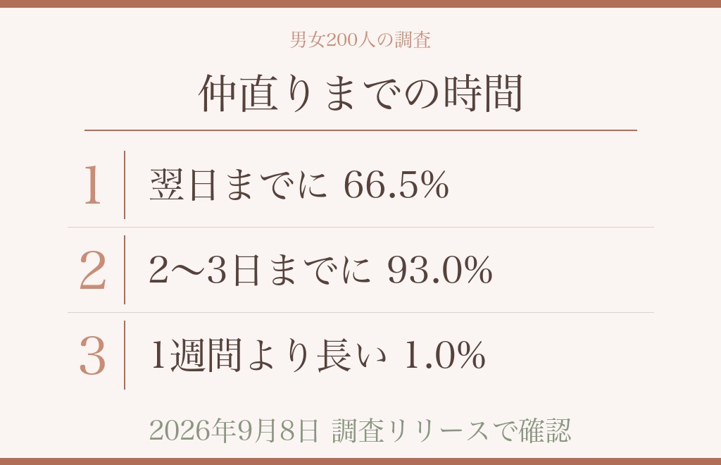謝らない彼氏と重ねて読む、恋人200人の仲直り調査