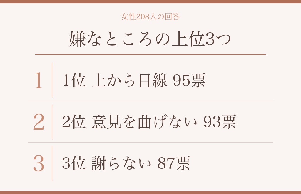 謝らない彼氏とプライドの関係|女性208人の回答から