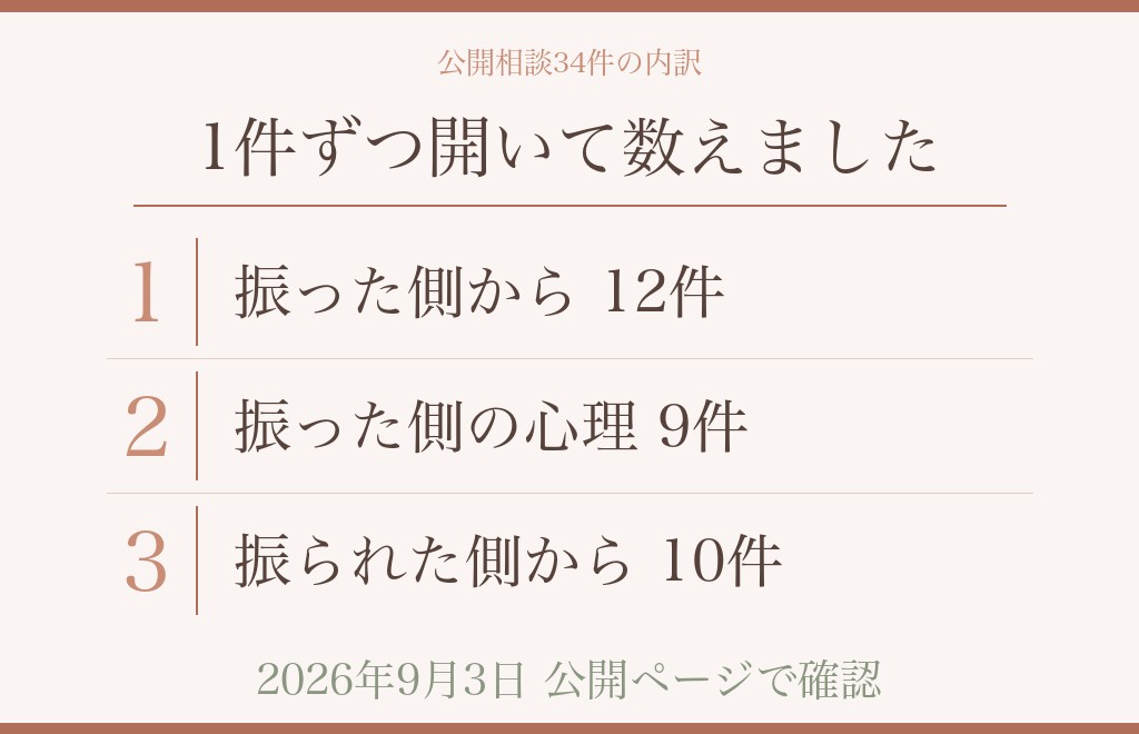 振った側から復縁を考える人が、何に困っているのかを数えました