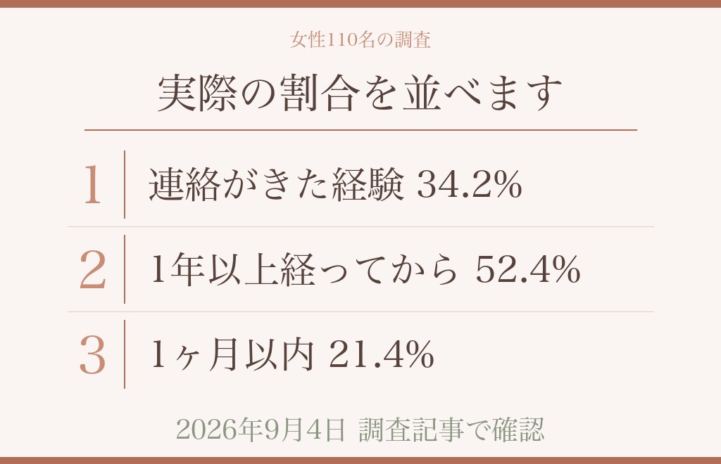 元彼からの連絡はどのくらいある話なのか
