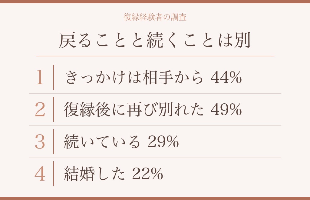 復縁を考えるなら知っておきたい、連絡のあとの数字
