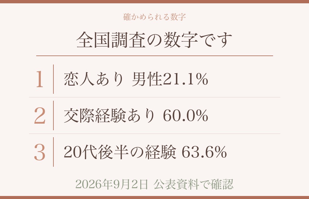 「初お泊まりデートで何もしない確率」という数字をどう受け止めるか
