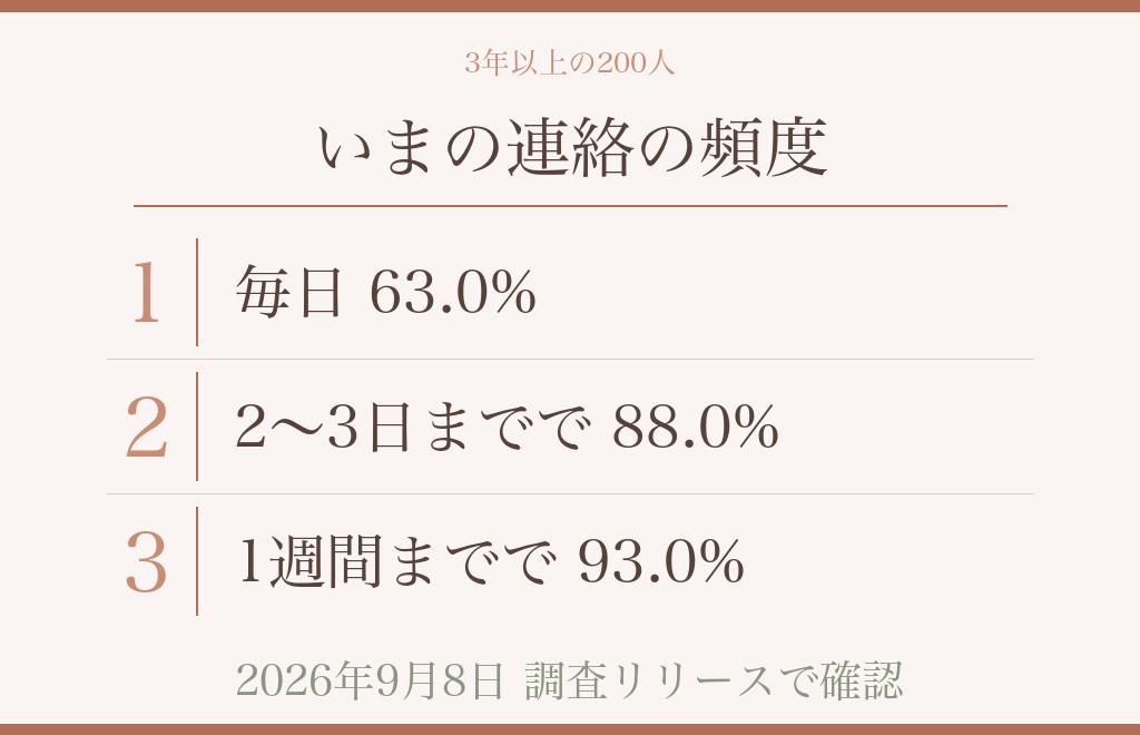 3年以上続くカップル200人の調査から見る、いつまでの実際
