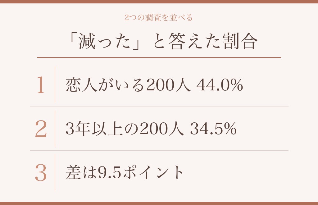 恋人がいる200人の調査と重ねて見える、いつまでのずれ