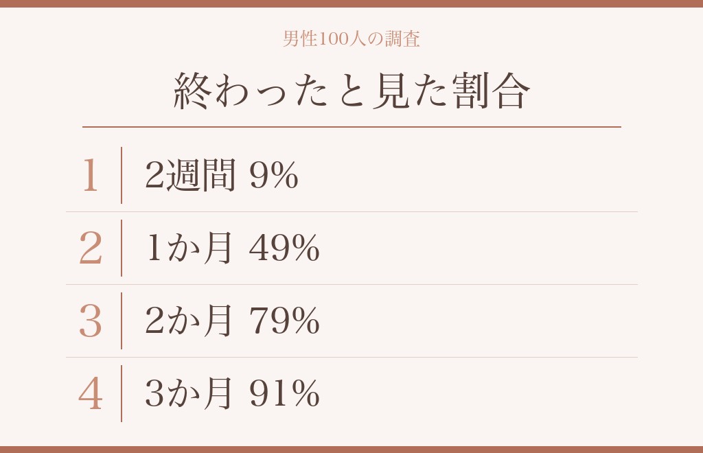 喧嘩別れの連絡が途絶えて自然消滅と見なされるまでの期間