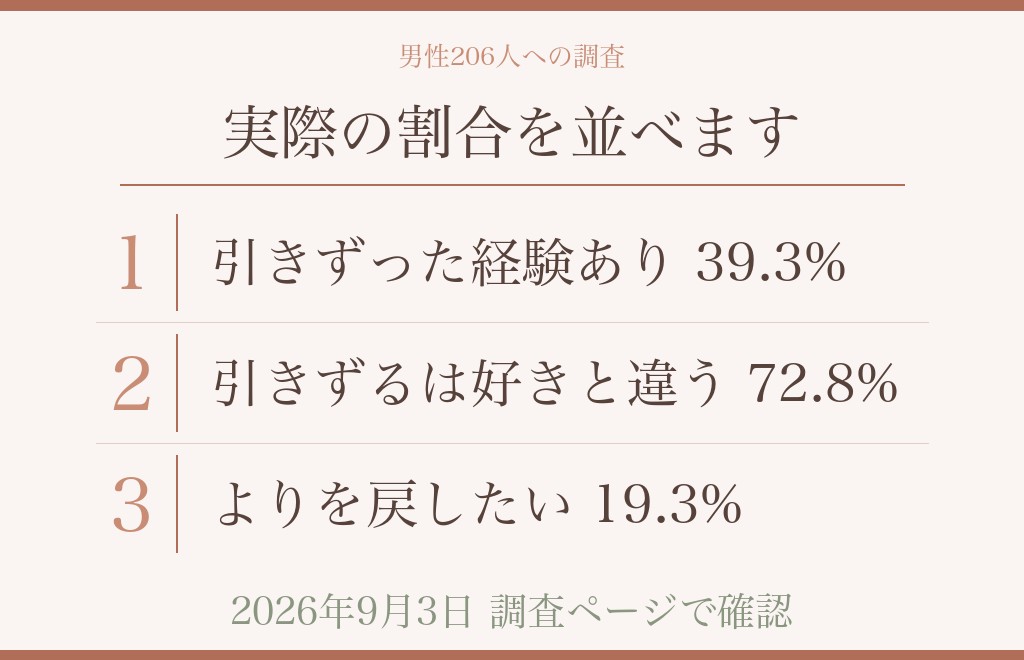 元カノへの未練について、調査で分かっていること