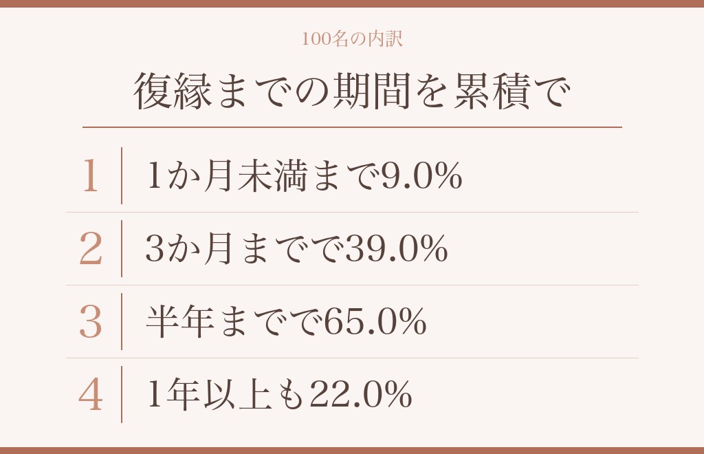 元彼と復縁するまでにかかっている期間と冷却期間の過ごし方