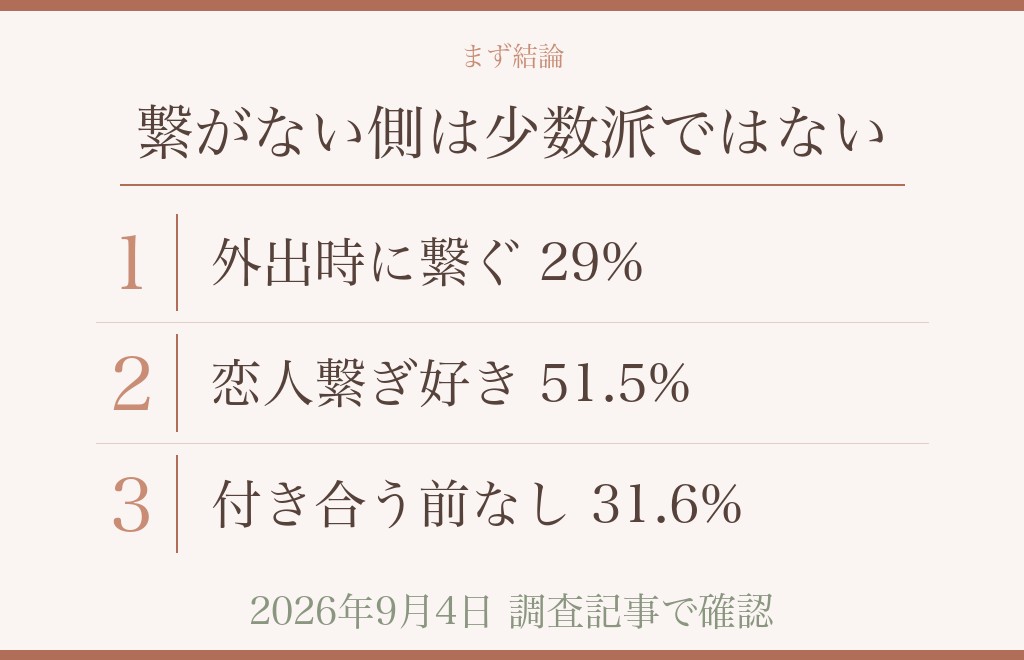 手を繋がないカップルの割合は、出典のある調査でどのくらいか