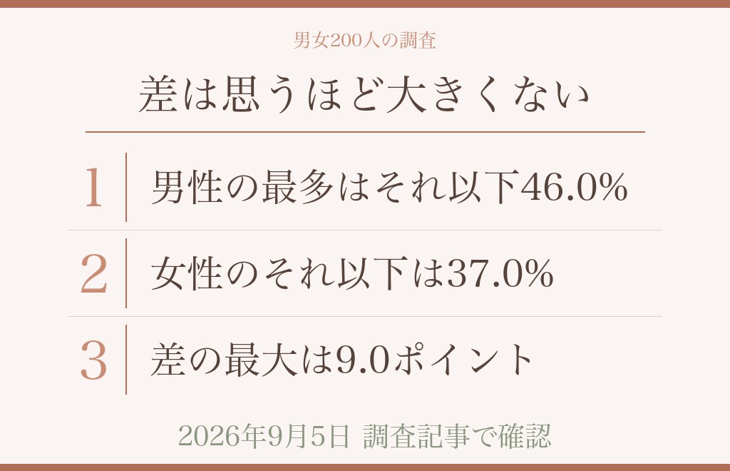 付き合いたての連絡頻度は男女でどれくらい違うのか